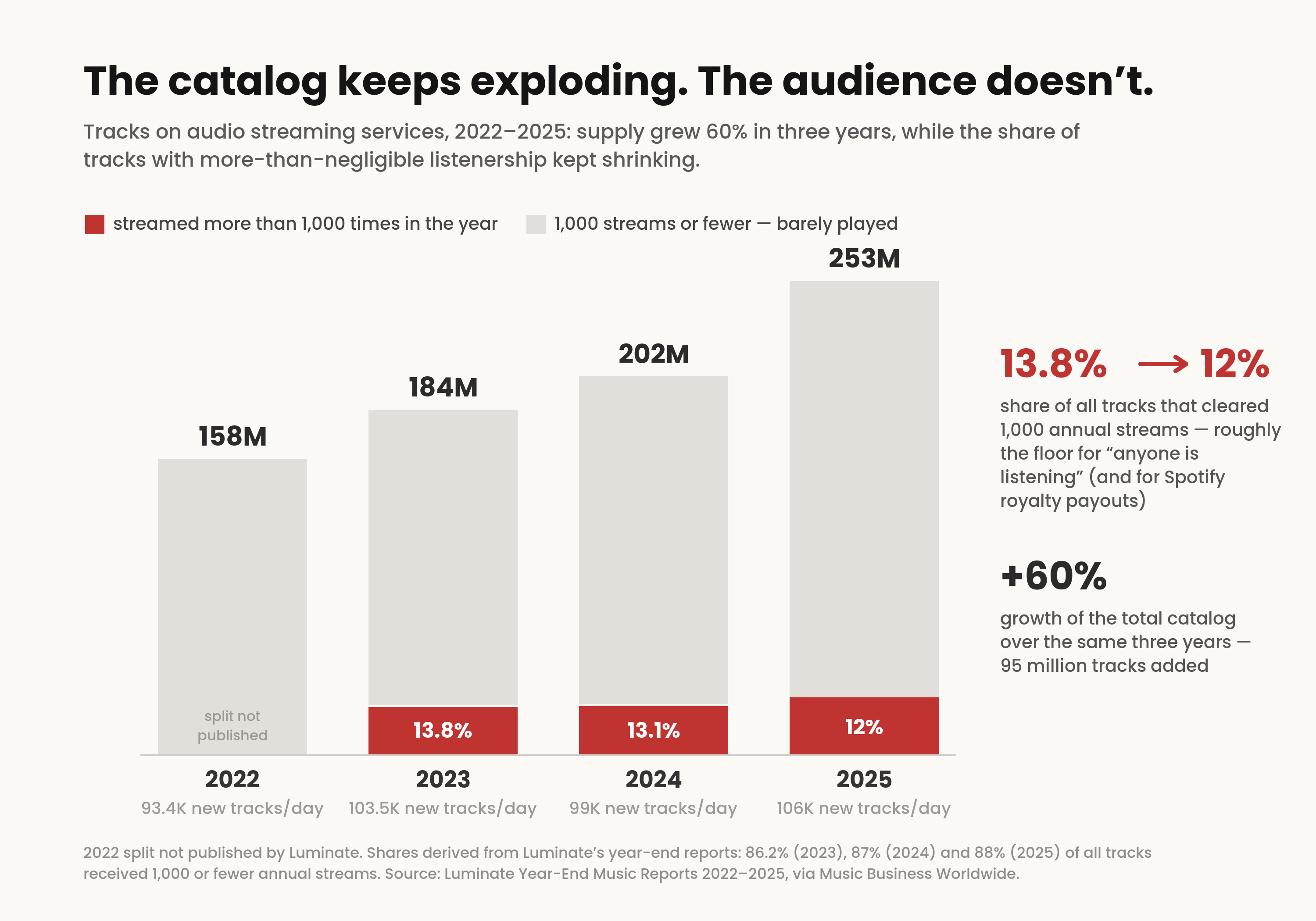 Chart: The catalog keeps exploding. The audience doesn't.