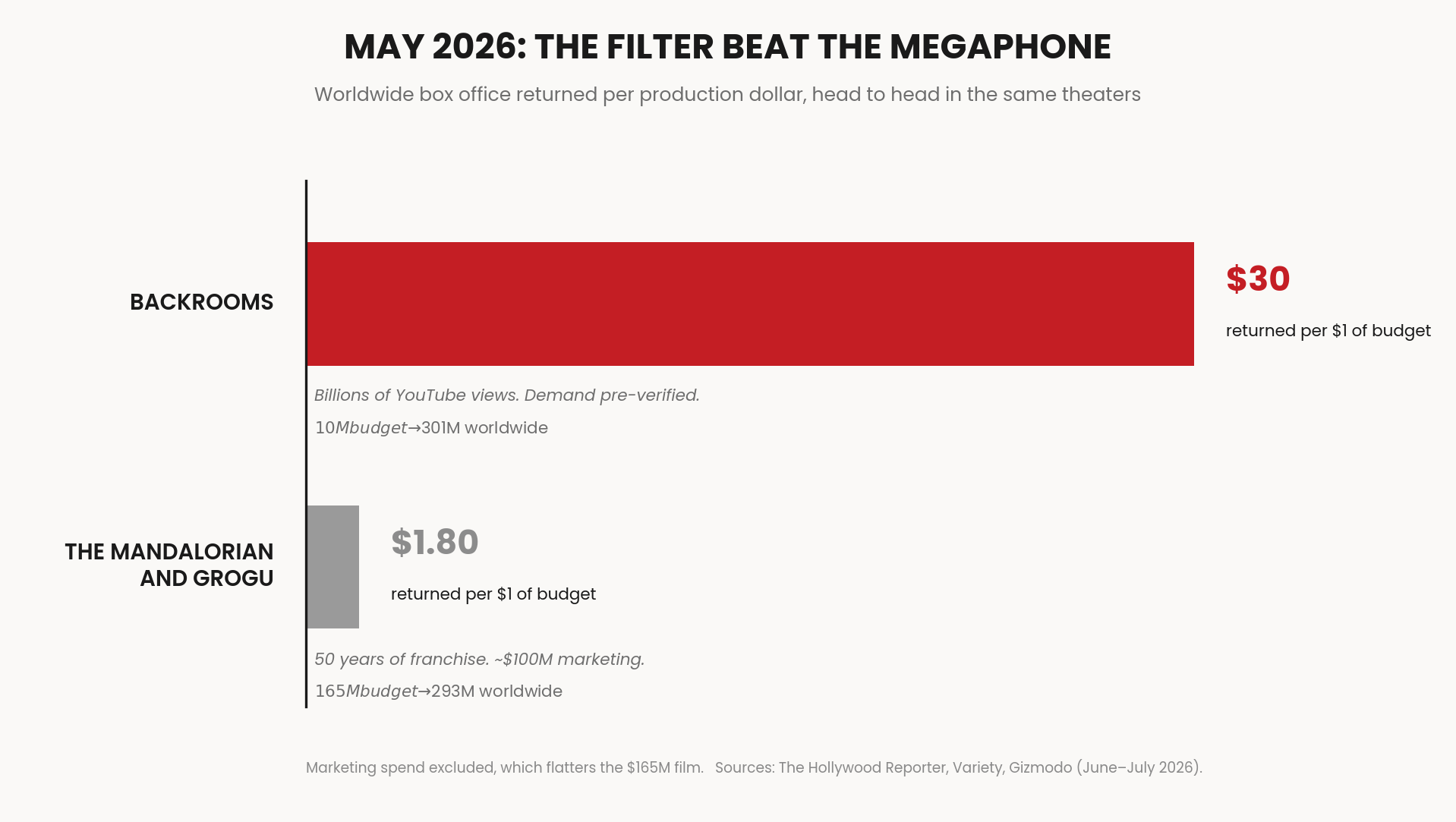 Chart: May 2026, the filter beat the megaphone